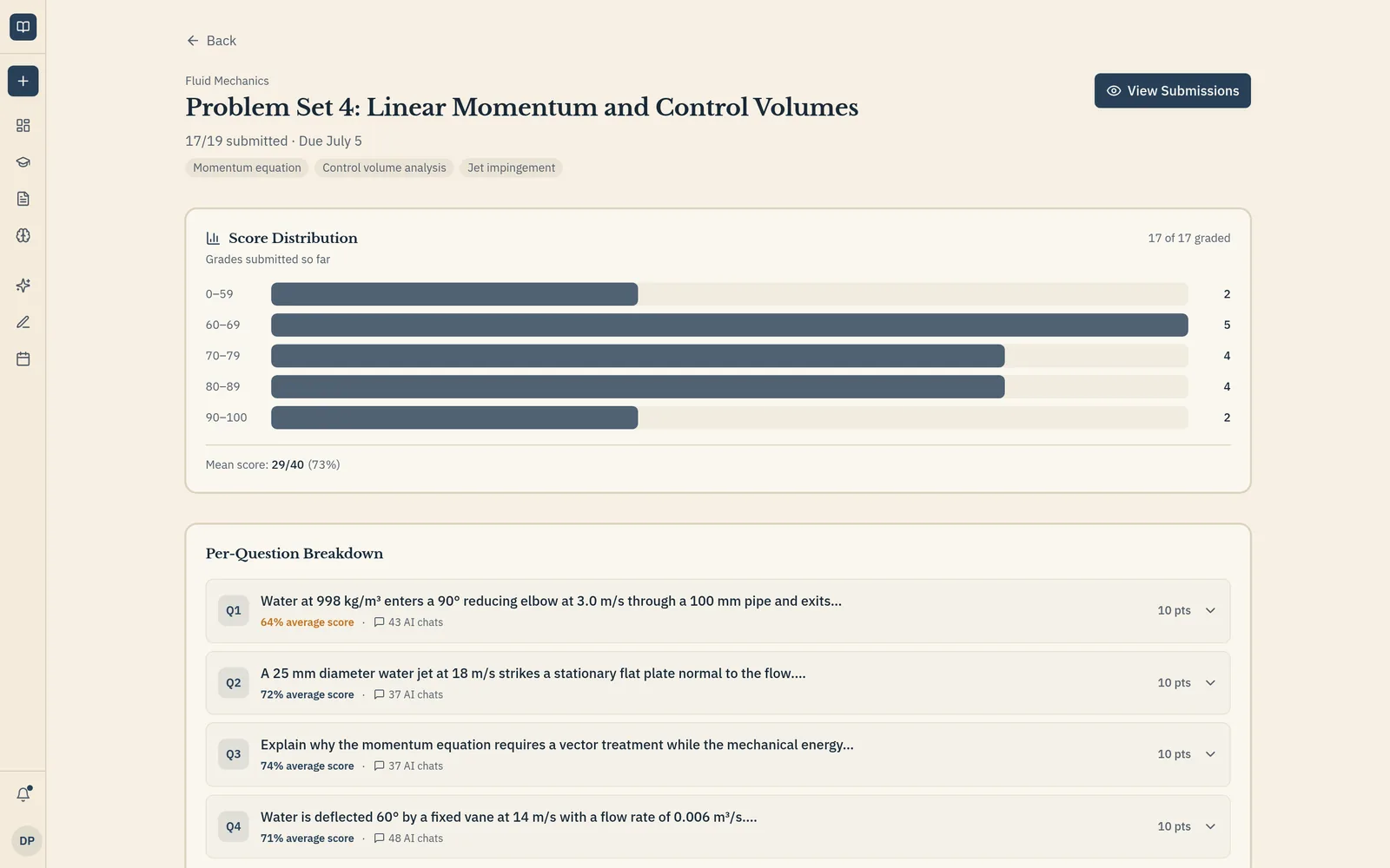 Assignment results with the class score distribution and a per-question breakdown of average score and MyTA chats